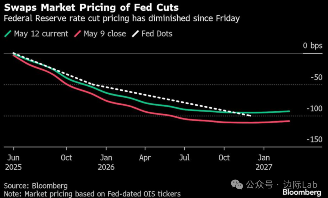 数据确认美国劳动力市场放缓趋势 降息押注提升 美债收益率继续回落