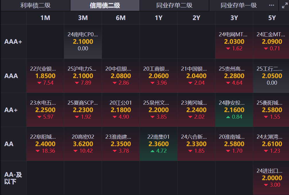 债市收盘| 央行单日净回笼5946亿元，债市收益率再度上行