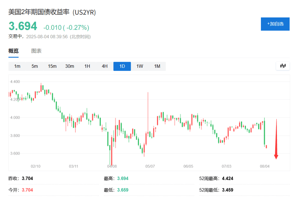 债市收益率曲线小幅陡峭化，纯债基金上周收益回升！