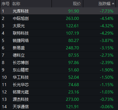 豫光转债开盘大涨7%