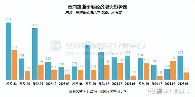 波兰2025年第二季度GDP同比增长3.4%