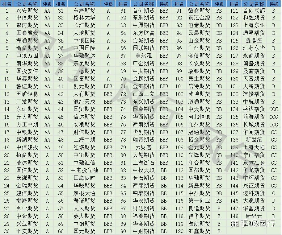 证监会就《期货公司分类评价规定（征求意见稿）》公开征求意见