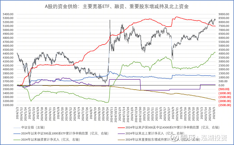 8月外资总体净买入境内股票和债券
