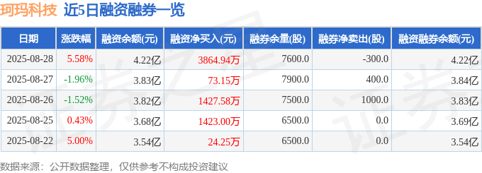 珂玛科技：截至2025年9月19日股东户数为28,093户
