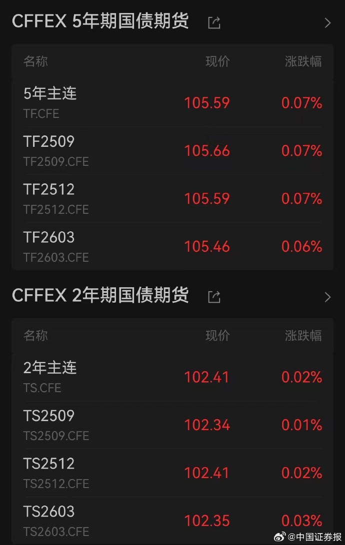 中金所：增加2年期国债期货合约可交割国债