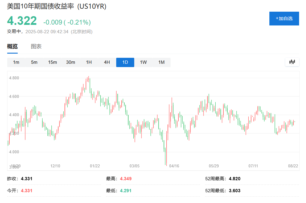 美债收益率集体下跌，5年期美债收益率跌3.84个基点