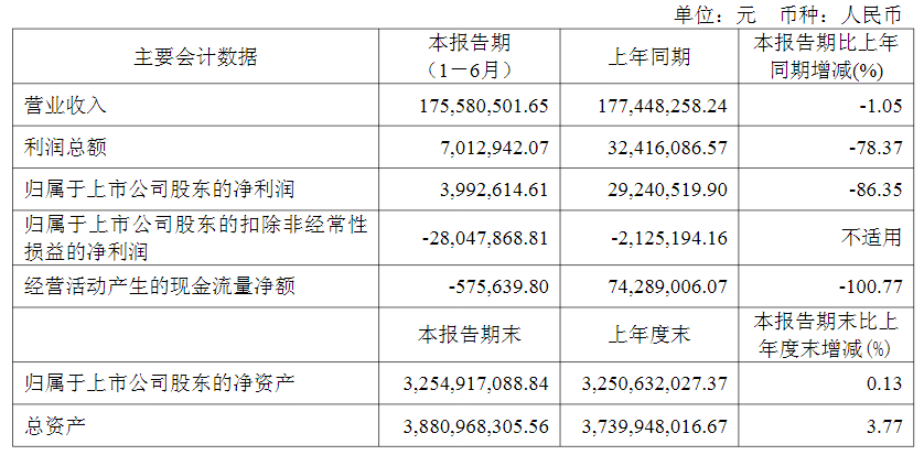 海航期货上半年实现营收6762.05万元 净利194.41万元