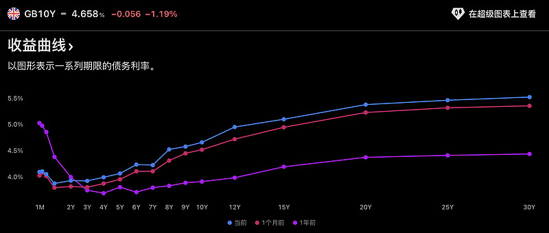 欧债收益率普遍上涨，英国10年期国债收益率涨8.7个基点