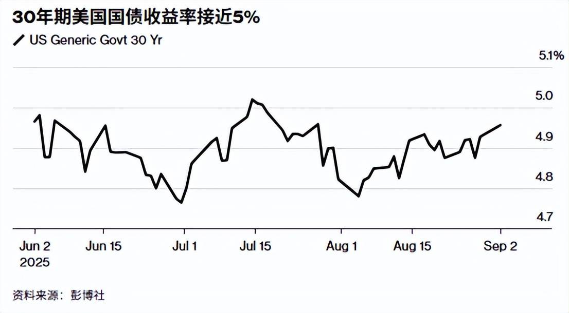 欧债收益率普遍上涨，英国10年期国债收益率涨8.7个基点