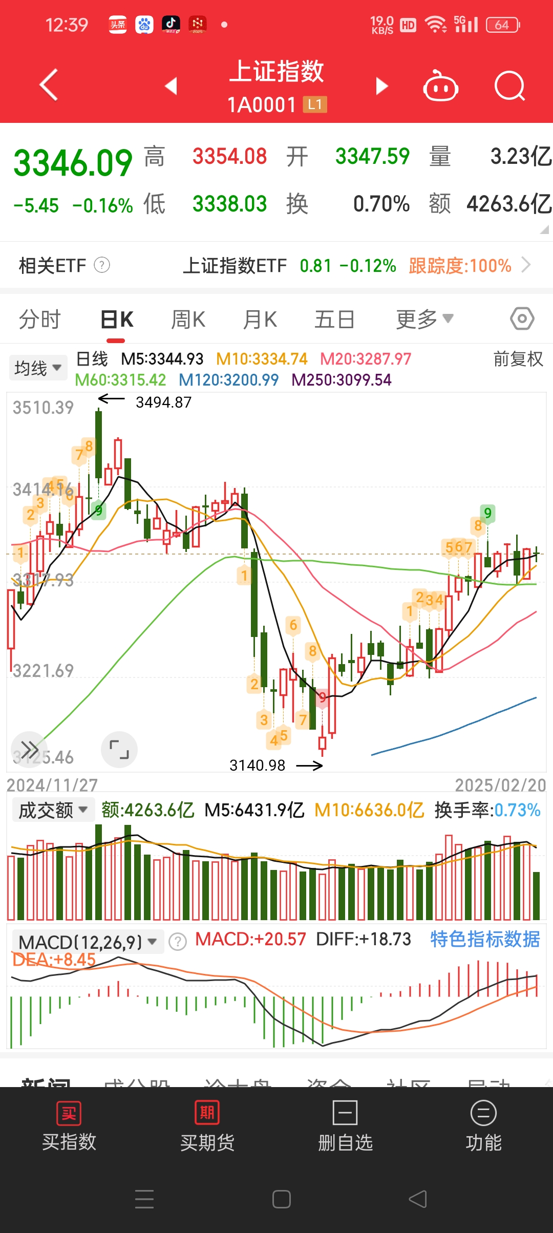 中证转债指数收跌0.2%
