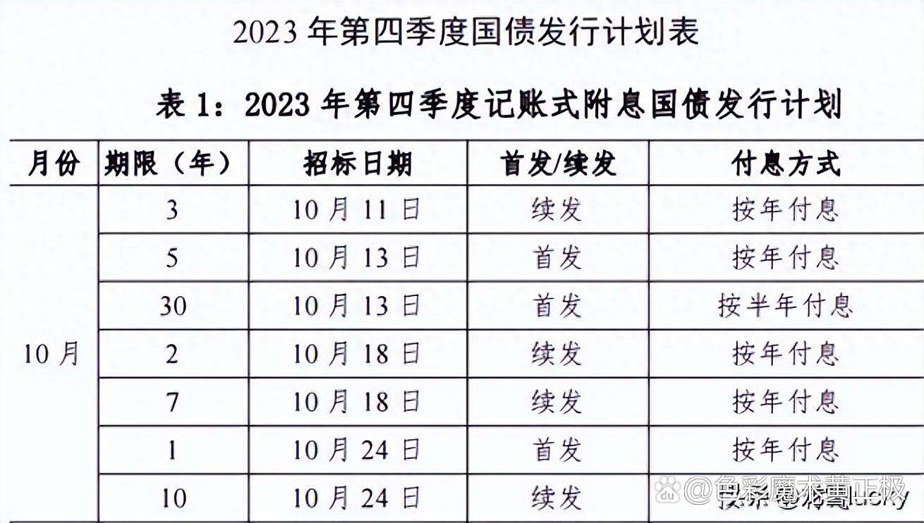 财政部：2025年记账式附息（十五期）国债第一次续发行已完成招标