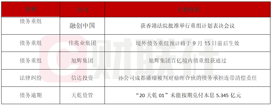 债市公告精选 |花样年控股现有票据84.54%债权人加入境外债重组支持协议