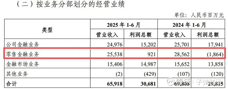 光大银行上半年营收同比降5.57% 净利同比增0.53%