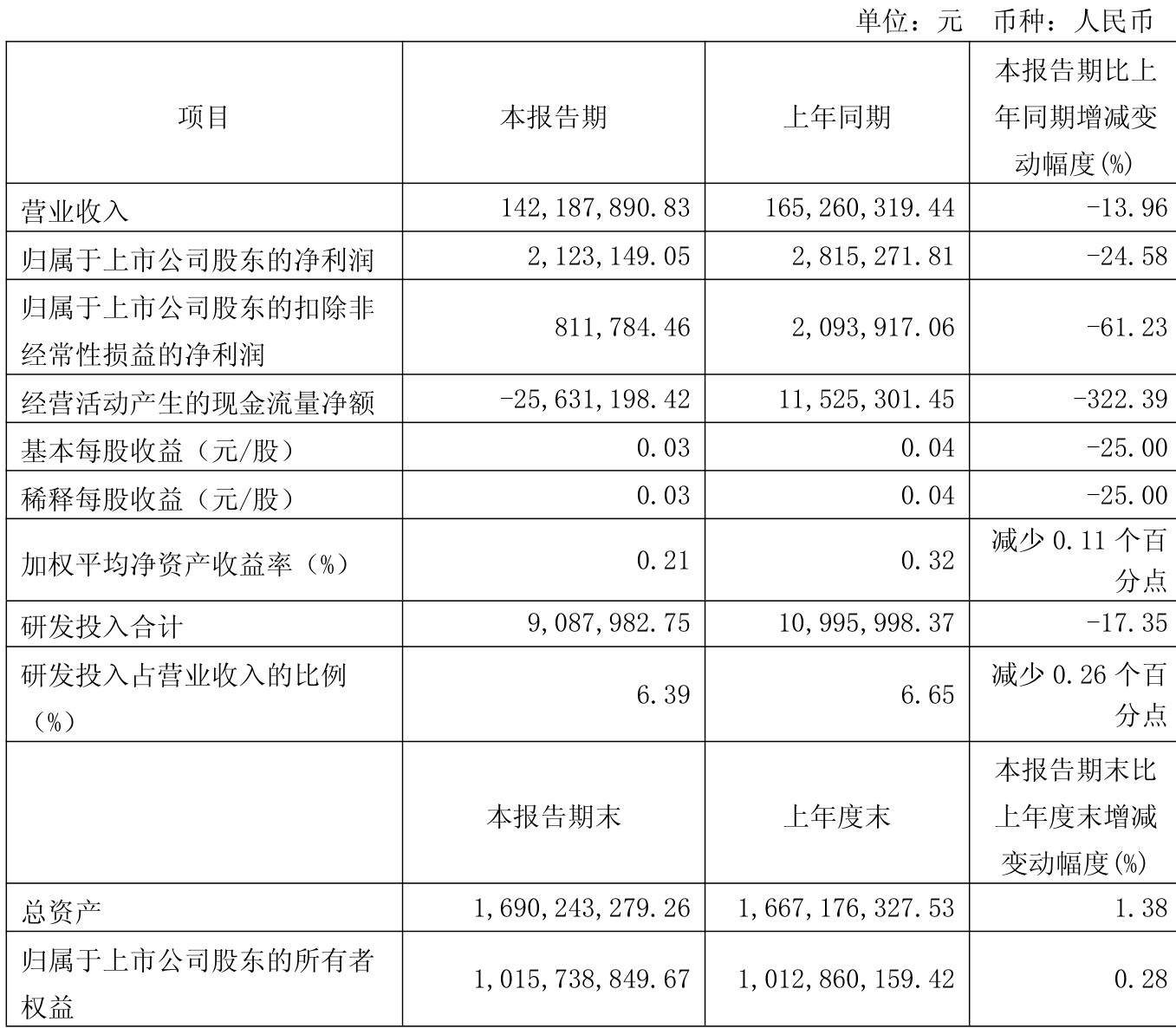 浙商银行:上半年实现归母净利润76.67亿 同比下降4.15%