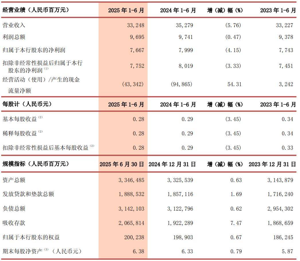 浙商银行:上半年实现归母净利润76.67亿 同比下降4.15%