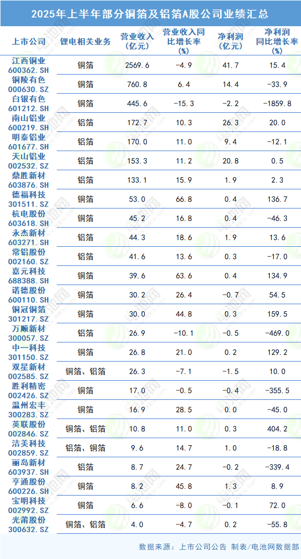 黄震掌舵重汽汽金 公司上半年盈利超7000万元