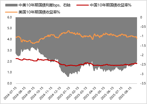 国债期货涨幅收窄，30年期主力合约涨0.39%