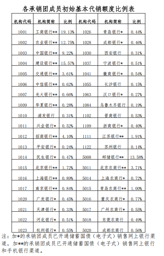财政部拟第二次续发行2025年记账式附息（十六期）国债 招标面值总额1490亿元