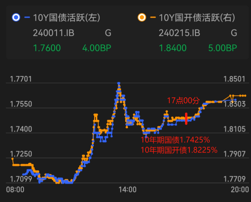 债市收盘| 期现市场分化 30年国债收益率上行近3BP