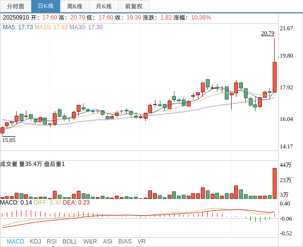 韵达股份：拟注册发行不超20亿元公司债券