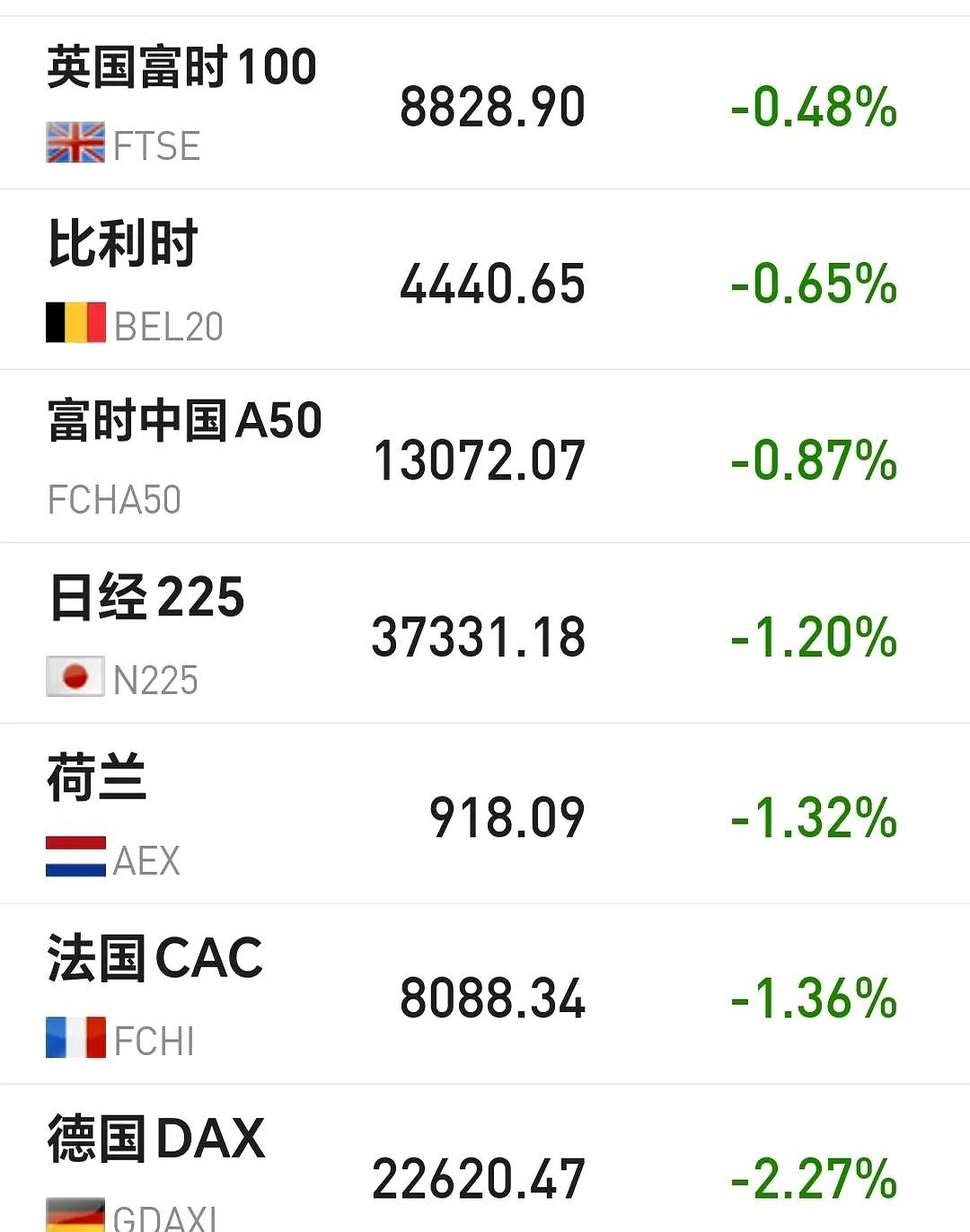 欧债收益率普遍下跌,英国10年期国债收益率跌1.7个基点