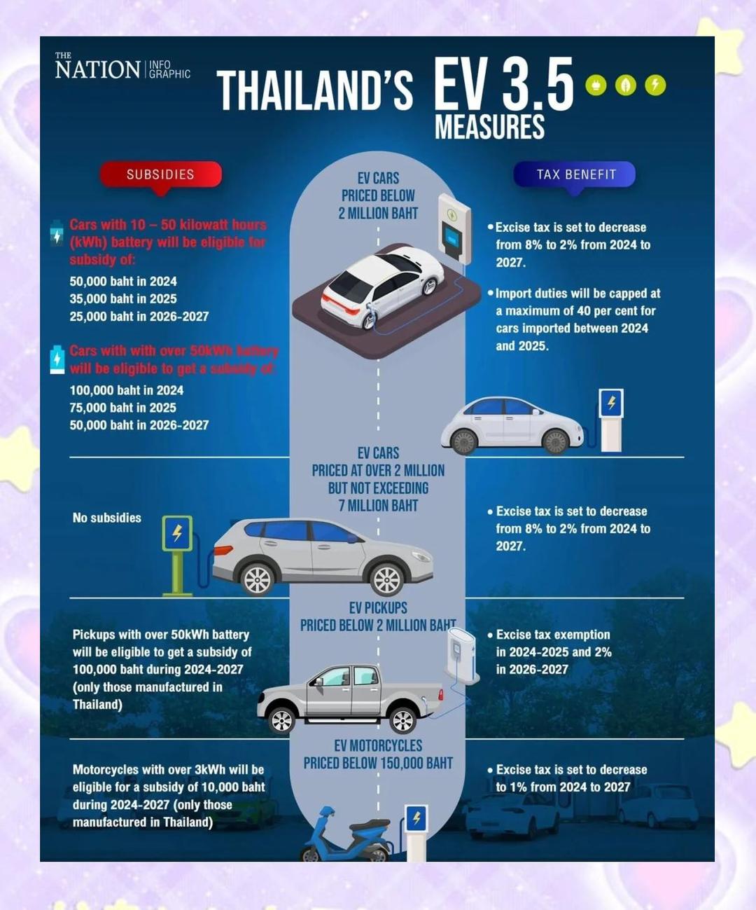 泰国斥资65亿美元加速推进电动汽车产业中心的建设目标