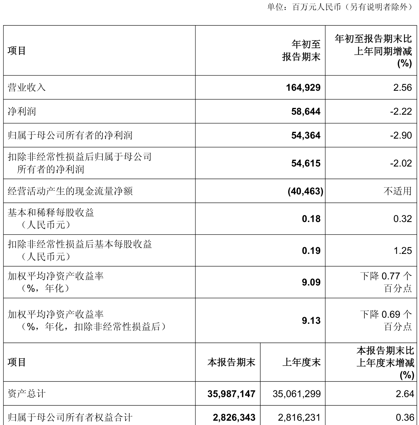 建设银行2025年上半年实现营业收入3942.73亿元 同比增长2.15%