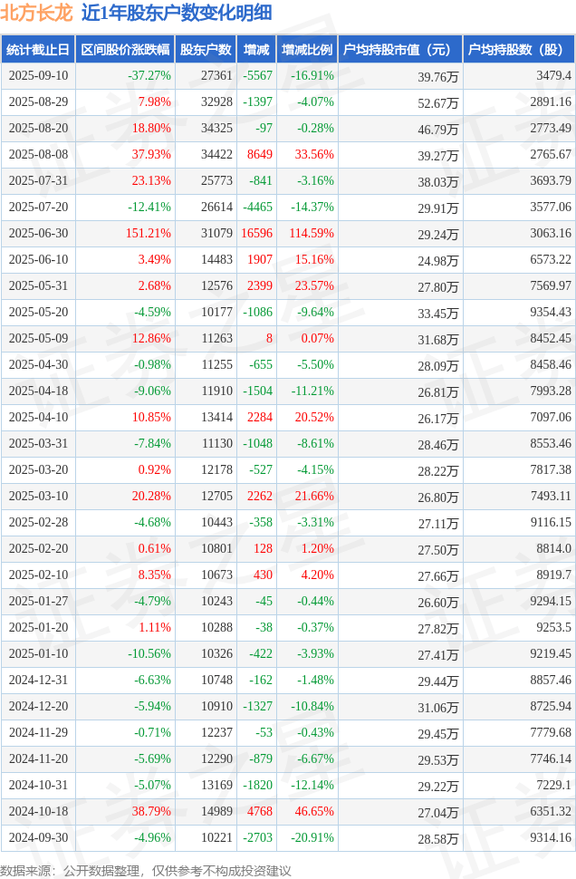 中兴商业：截至2025年10月10日股东数约为2万户
