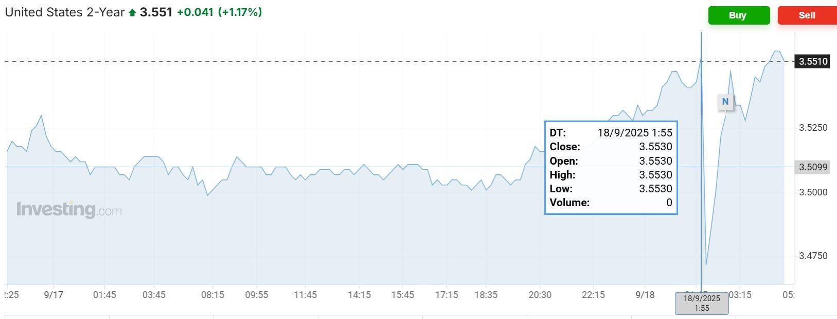 美债收益率集体上涨,2年期美债收益率涨4.77个基点