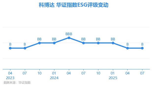 【ESG动态】中国生物制药（01177.HK）获华证指数ESG最新评级A，行业排名第9