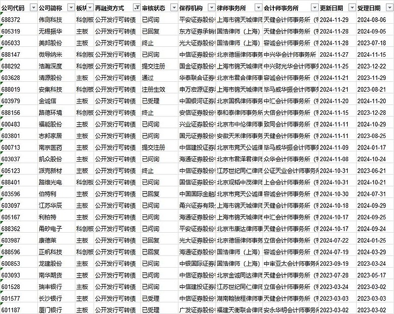 颀中科技公开发行可转债申请审核状态变更为注册生效