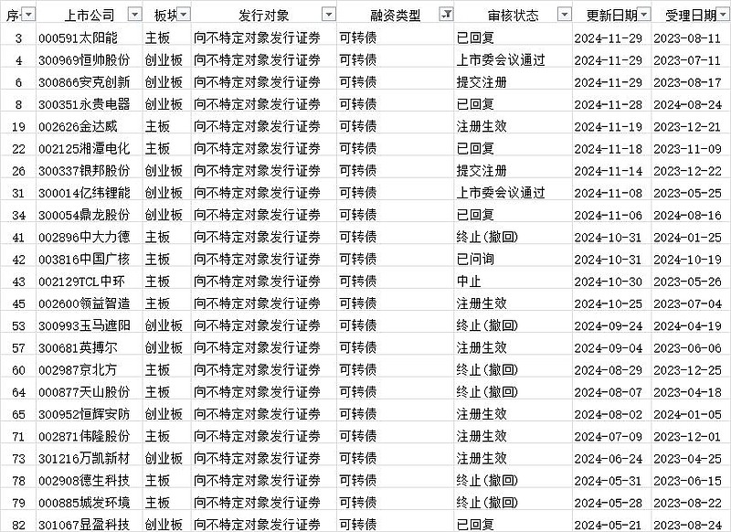 颀中科技公开发行可转债申请审核状态变更为注册生效