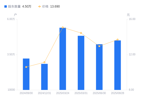川网传媒：最近一期股东总户数为16,809户