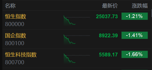 恒邦转债跌近4%
