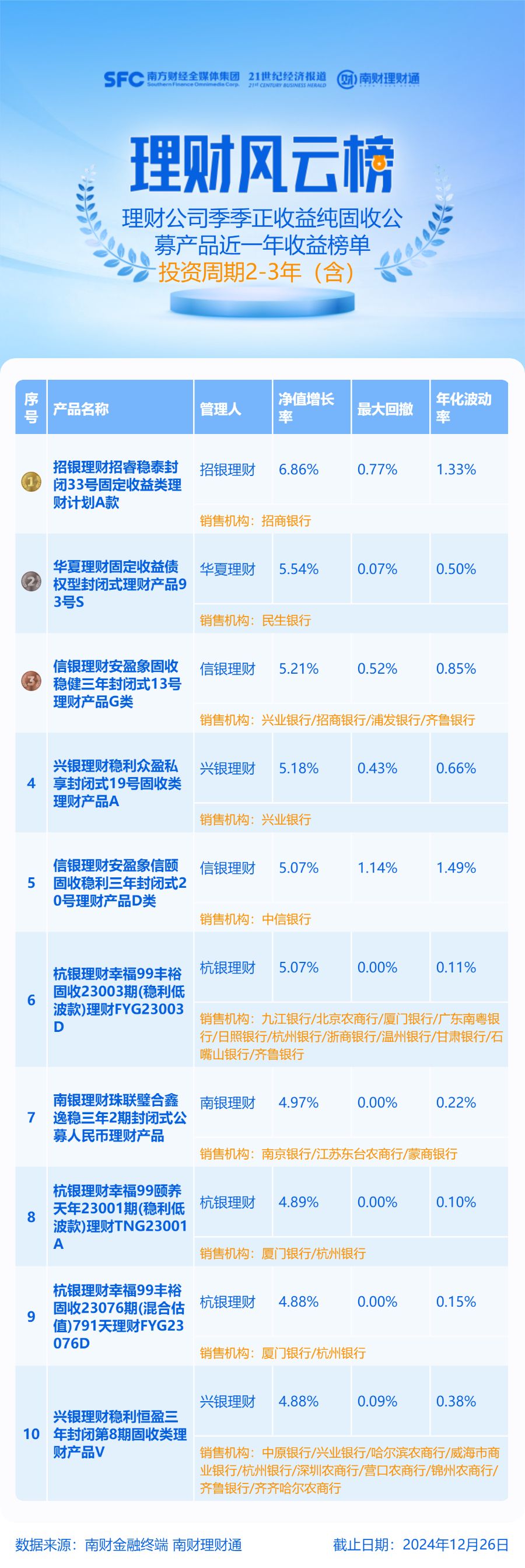 英国两年期国债收益率下跌10个基点至3.75%,为2024年8月以来最低