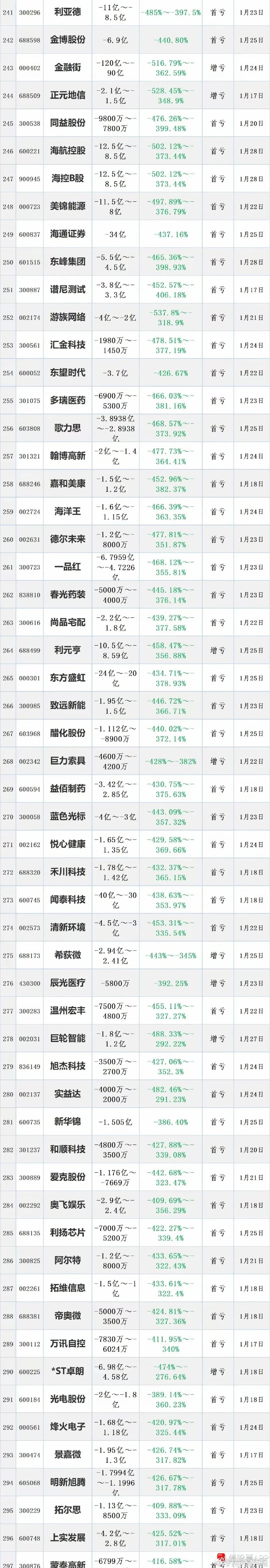 *ST声迅：截止2025年10月20日股东人数为7643人