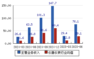 大族激光（002008）2025年三季报简析：增收不增利，公司应收账款体量较大