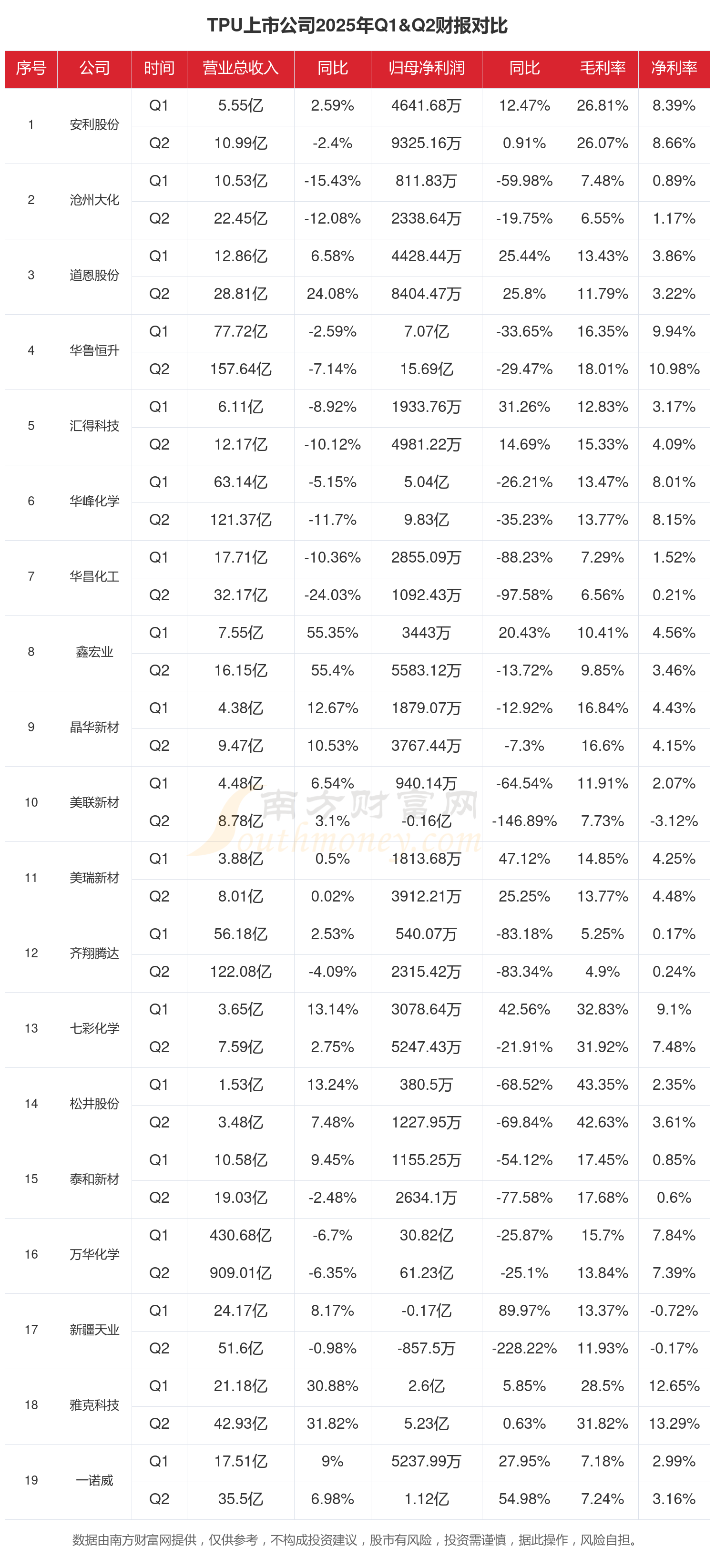 万华化学（600309）2025年三季报简析：净利润同比下降17.45%，公司应收账款体量较大