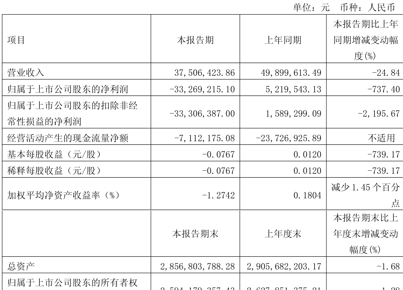 新五丰（600975）2025年三季报简析：增收不增利，公司应收账款体量较大