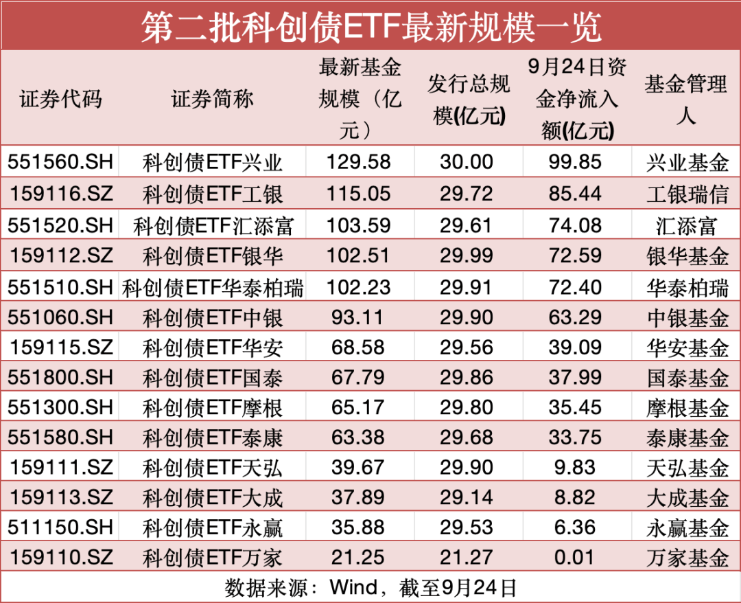 公司债ETF（511030）：差异化定位反内卷式竞争
