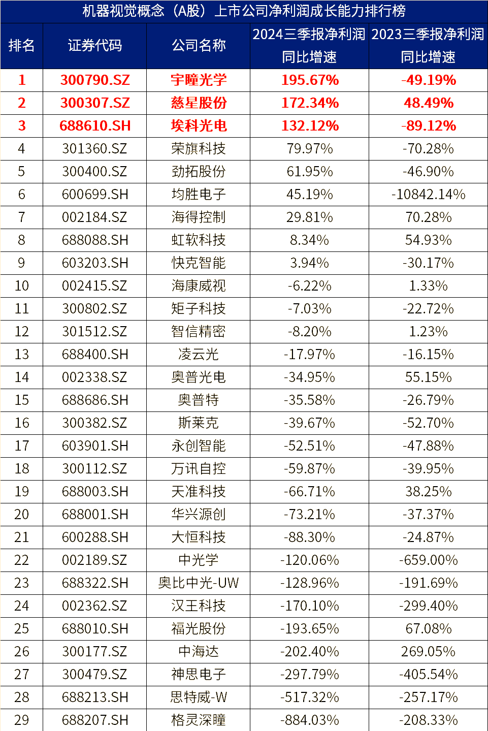 ST易联众（300096）2025年三季报简析：净利润同比增长155.8%，盈利能力上升