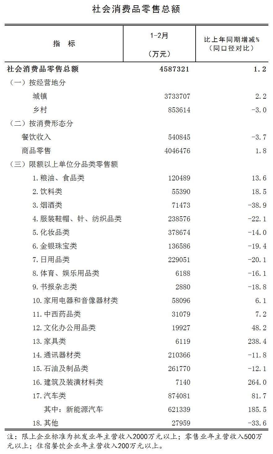 国家统计局：8月份社会消费品零售总额同比增长3.4%