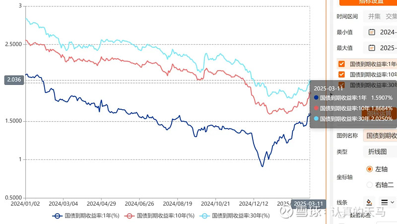 债市收盘| 长短分化，10年国债收益率上行近2BP