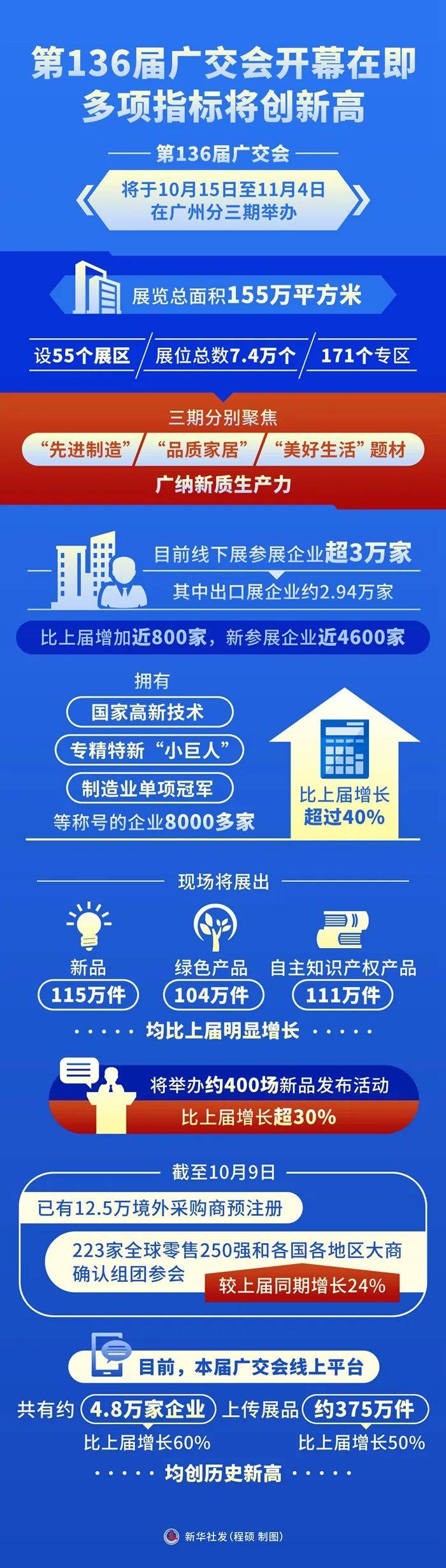 万企参展,全球赴约!第138届广交会多项数据创新高