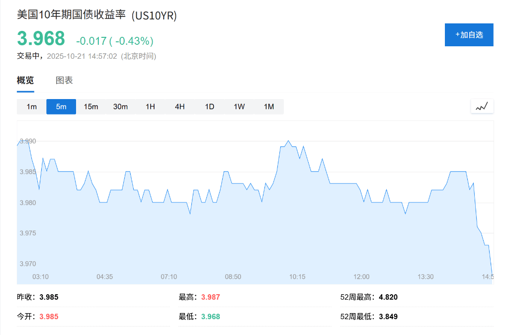 美国10年期国债收益率涨0.19个基点，报3.9814%