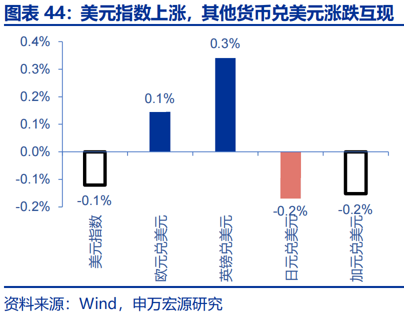欧债收益率多数上涨,法国10年期国债收益率涨0.3个基点