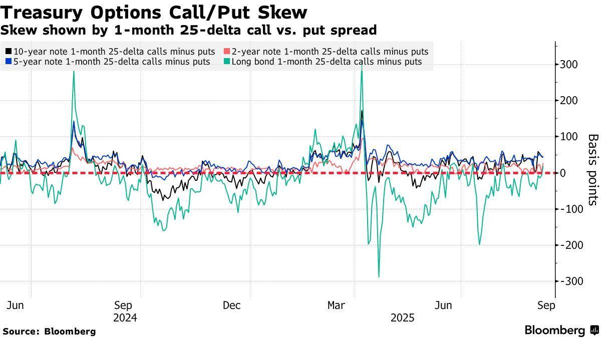 美债收益率涨跌不一，5年期美债收益率涨0.94个基点