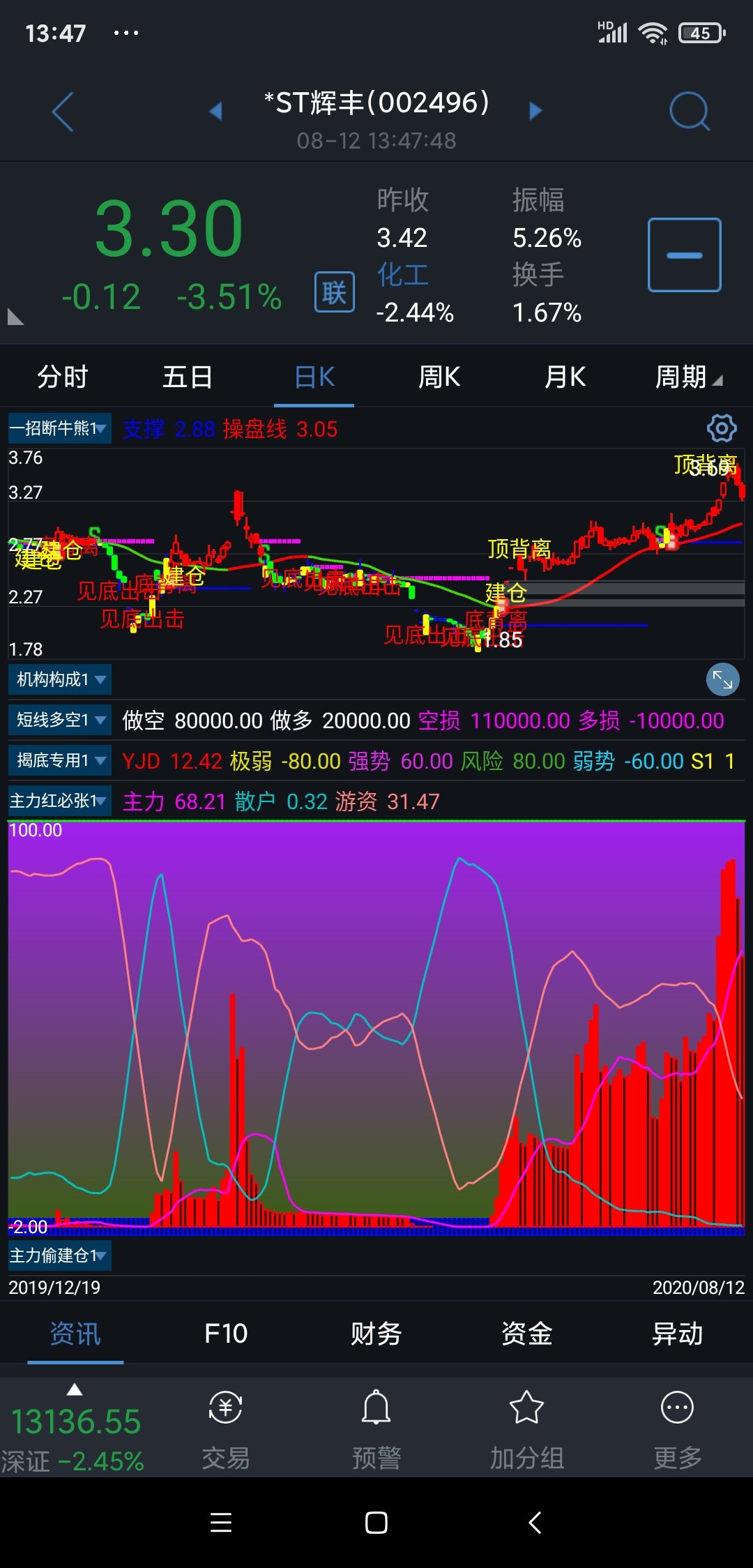 *ST辉丰（002496）2025年三季报简析：增收不增利