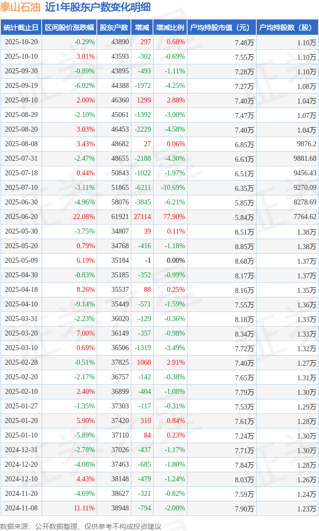 北纬科技：截至2025年10月20日股东数为10.23万户