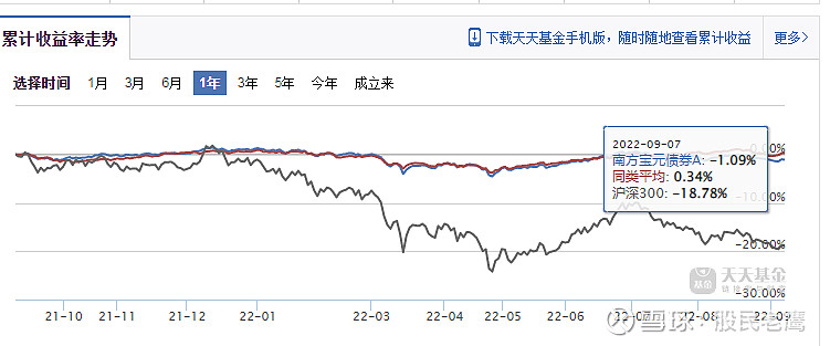 超五成债基三季度被净赎回 基金经理称不会形成持续债熊